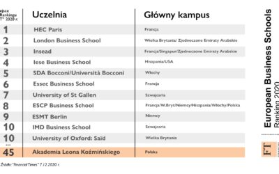 Ranking 90 najlepszych szkół biznesu w Europie wg “Financial Times”