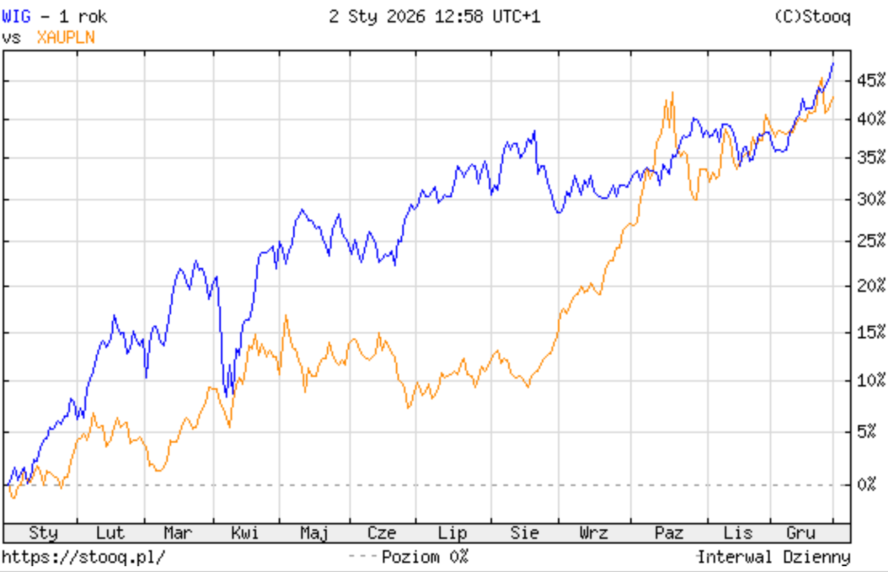 WIG do XAUPLN
