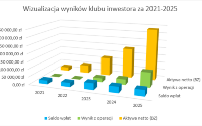 44,6% w 2025 roku. 5-letni track record klubu inwestora – liczby, otoczenie, wnioski